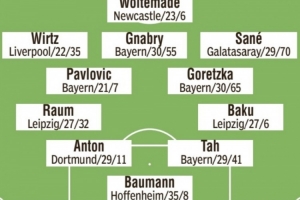 圖片報預(yù)測德國隊首發(fā)：維爾茨、薩內(nèi)、沃爾特馬德、格納布里在列