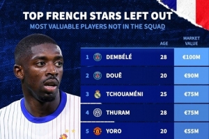 無緣本期法國隊球員身價：登貝萊1億歐最高，杜埃、瓊阿梅尼前三