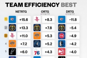 各隊凈效率&攻防效率排名！凈效率&防守效率雷霆第1 進攻火箭第1