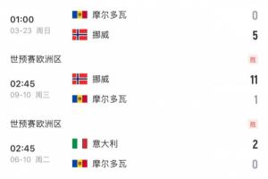 就輸在虐菜？挪威2戰(zhàn)墊底摩爾多瓦收獲15凈勝球，而意大利僅取4球