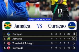 人口僅15萬！庫拉索領(lǐng)先牙買加1分 末輪直接對話不敗即首進(jìn)世界杯