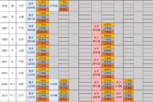 歷屆全運(yùn)會11人制足球項(xiàng)目獎牌獲得情況