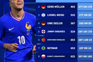 達成職業(yè)生涯400球球員年齡：姆巴佩最年輕，梅西第三，C羅第6