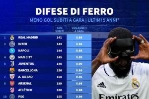 近5年五大聯(lián)賽場均失球最少榜：皇馬居首，國米、那不勒斯前三
