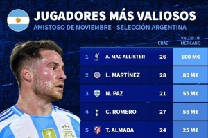 本期阿根廷隊身價榜：麥卡利斯特1億歐居首，梅西1800萬歐第9