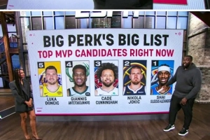 帕金斯評賽季至今MVP前五！亞歷山大第1 約基奇第2 康寧漢姆第3