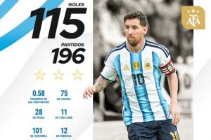 領先28球！國家隊歷史射手榜：C羅226場143球領跑 梅西196場115球