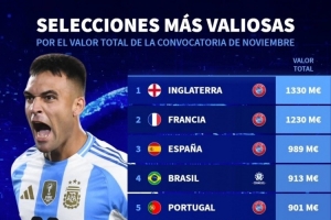 本期國(guó)家隊(duì)身價(jià)榜：英格蘭、法國(guó)、西班牙前3，阿根廷第9