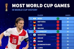 世界杯歷史出場排名：梅西26場最多，C羅22場、莫德里奇19場