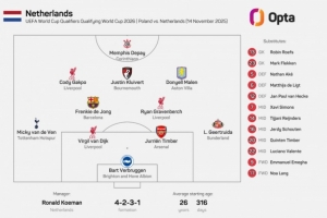 2018年9月9日來首次，荷蘭正式比賽首發(fā)中沒有任何一名意甲球員