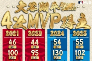 大谷翔平四個MVP球季常規(guī)賽：本壘打均40+、打擊成功率均25%以上