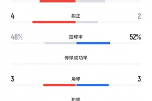 U22國足2-0韓國全場數(shù)據(jù)：U22國足5射4正控球率48%，韓國隊2射正