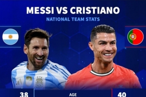 德轉對比國家隊數(shù)據(jù)：梅西196場115球64助，C羅226場143球46助