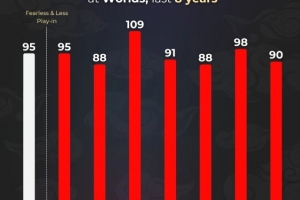 外媒統(tǒng)計S8以來歷年S賽使用不同英雄數(shù)量：S12最多