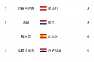 歐洲世預賽射手榜：哈蘭德14球斷層領(lǐng)跑，阿瑙、德佩8球次席