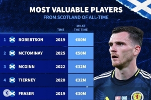 蘇格蘭球員歷史身價：19年羅伯遜8000萬歐第1，今年麥克托米奈第2