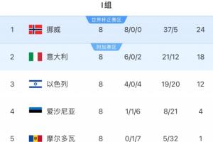 沒有奇跡！意大利將連續(xù)3屆踢世預(yù)賽附加賽，前2屆附加賽皆出局