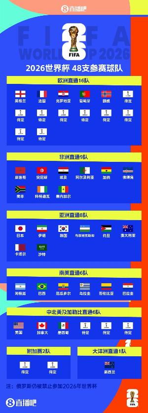 歐洲區(qū)形勢：匈牙利等26隊已出局，北馬其頓、威爾士爭歐國聯(lián)名額