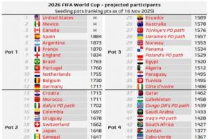 世界杯最新分檔預(yù)測：挪威三檔，意大利晉級將是二檔，德比荷一檔