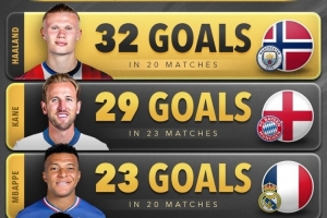 本賽季五大聯(lián)賽球員進(jìn)球榜：哈蘭德32球居首，凱恩、姆巴佩前三