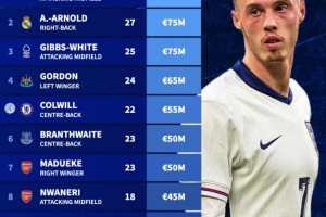 德轉(zhuǎn)列缺席本期英格蘭名單身價(jià)榜：帕爾默居首，阿諾德次席