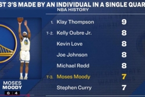 穆迪單節(jié)狂甩7記三分與庫里并列歷史第三 歷史紀錄是克萊的9記！