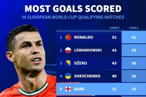 歐洲世預(yù)賽歷史射手榜：C羅52場(chǎng)41球居首，哈蘭德14場(chǎng)21球第7