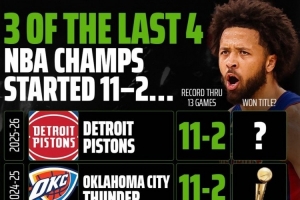 冠軍咯？過去4年總冠軍有3隊開局11勝2負(fù)！而今年活塞也是11勝2負(fù)