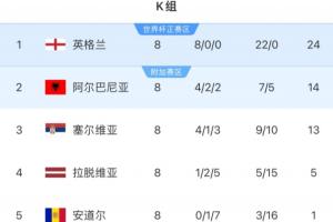 世歐預(yù)K組：英格蘭10分優(yōu)勢一騎絕塵，阿爾巴尼亞1分領(lǐng)先塞爾維亞