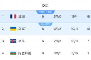世歐預(yù)D組積分榜：法國6輪不敗6分居首，烏克蘭末輪勝冰島鎖定第2