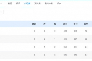 北京隊(duì)和上海隊(duì)獲得A組前兩名，攜手晉級(jí)全運(yùn)會(huì)乒乓球男團(tuán)八強(qiáng)