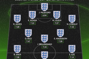 WhoScored英格蘭世預(yù)賽評分最高陣：凱恩、賴斯、薩卡分列前三