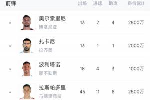 青黃不接！意大利7大前鋒身價1.79億歐，加一起比哈蘭德少100萬