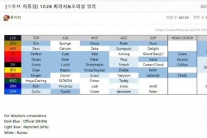 外媒爆料LCK新賽季大名單：無Viper和Kanavi，8位AD換隊(duì)