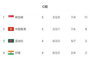 提前1輪無緣亞洲杯！中國香港主場1-2慘遭新加坡逆轉(zhuǎn) 47762人觀賽