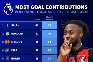 上賽季至今英超參與進球榜：薩拉赫53球居首，哈蘭德40球次席