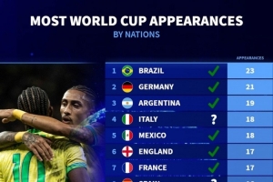 各國參加世界杯次數(shù)：巴西23次最多，德國21次、阿根廷19次前三