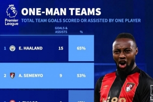 依賴！哈蘭德參與全隊65%進球英超居首，塞梅尼奧53%次席