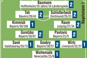 德國隊圖片報評分：基米希、薩內(nèi)、維爾茨、沃爾特馬德最高
