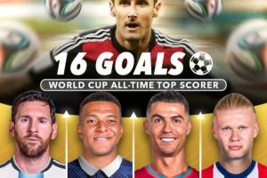 誰能破K神紀(jì)錄??世界杯射手榜：梅西13球，姆巴佩12球，C羅8球