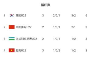 沖！積分榜：U22韓國6分登頂 U22國足今晚贏球即奪冠、輸球即墊底