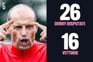 阿萊格里此前共26次帶隊(duì)出戰(zhàn)米蘭德比+都靈德比，戰(zhàn)績16勝5平5負(fù)