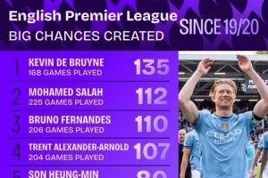 19-20賽季以來英超創(chuàng)造重大機會榜：德布勞內(nèi)、薩拉赫、B費前三