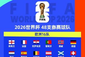 各大洲世預賽結(jié)束！2026世界杯已定42席，22隊附加賽爭剩余6席