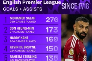 近9年英超參與進(jìn)球榜：薩拉赫276球斷崖領(lǐng)跑，孫、凱、丁丁列前四