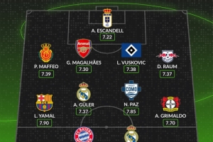 WhoScored本賽季至今五大聯(lián)賽最佳陣：姆巴佩、凱恩、亞馬爾在列