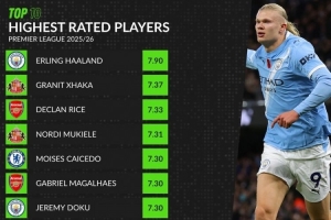 WhoScored本賽季英超評分榜：哈蘭德7.90居首，扎卡7.37第二