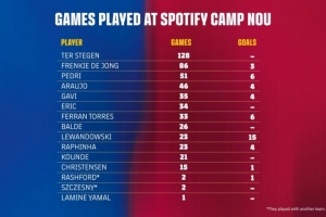 即將回歸！巴薩當(dāng)前隊(duì)內(nèi)諾坎普出場(chǎng)榜：特獅、德容、佩德里列前三