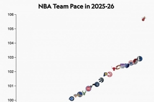 熱火本賽季每48分鐘打106個(gè)回合&節(jié)奏全聯(lián)盟最高 快船&綠軍最慢