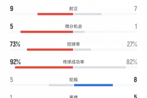 西班牙vs土耳其數(shù)據(jù)：射門(mén)21比13、控球率73%比27%、黃牌1比5